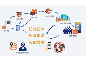 你知道二維碼防偽防竄貨系統可以實現那些功能嗎？