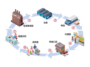 二維碼防竄貨系統帶來了哪些作用？